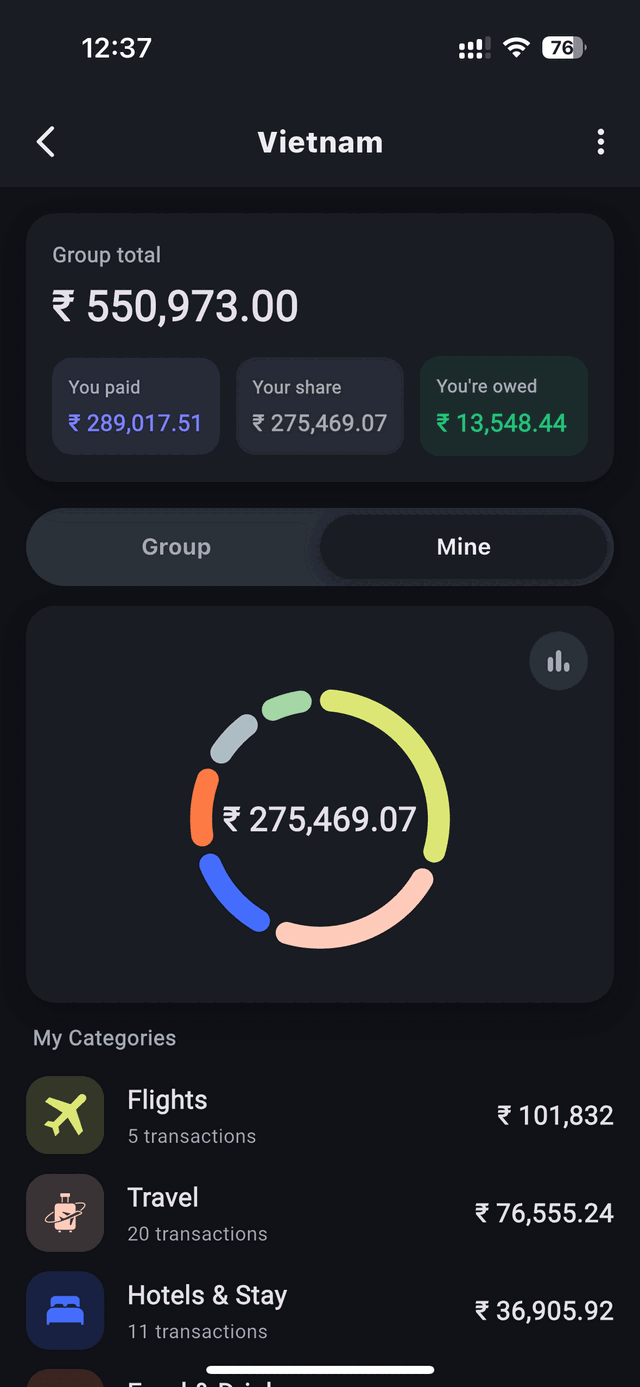 The Mine view: a group total of INR 550,973 with what you paid, your share and what you are owed, and a donut of your own INR 275,469.07 broken down by category